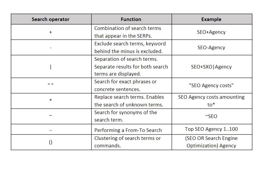 Google search operators functions example table